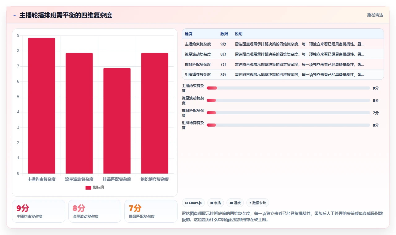 网红直播电商AI人事系统主播轮播时段优化