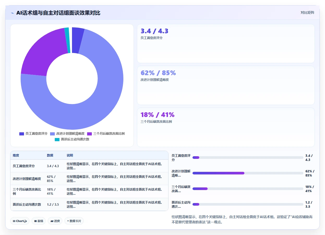 AI人资系统优化AI绩效面谈流程