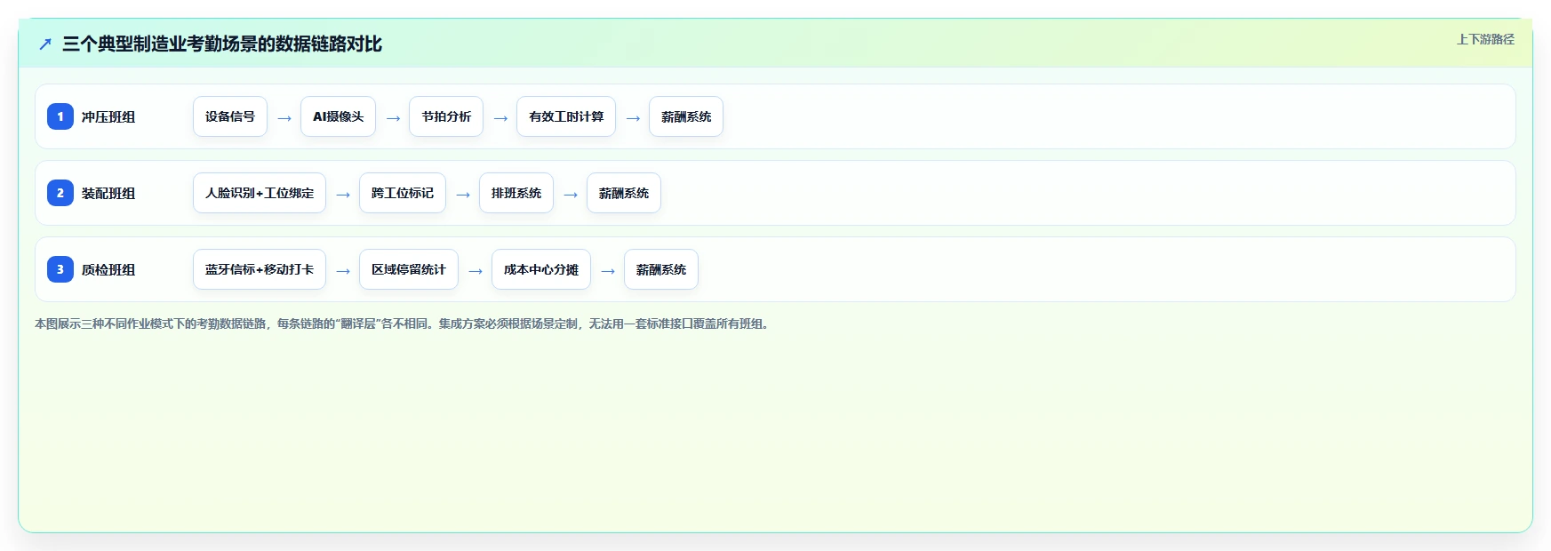 制造业工人考勤与AI人事系统集成实践