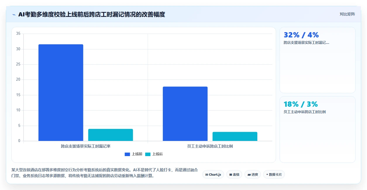 AI人事系统如何改变服务业的传统模式