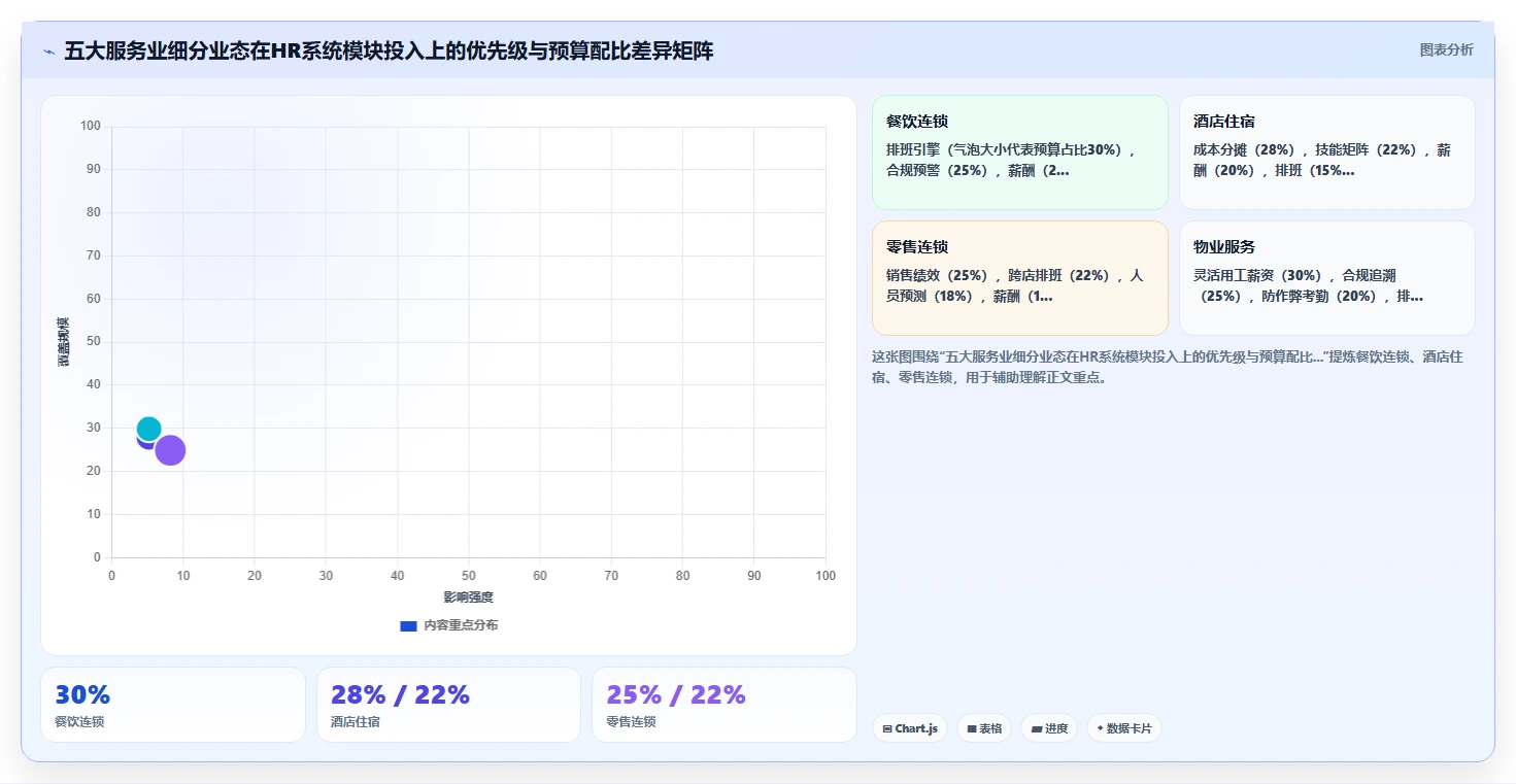 服务业行业人力资源数字化系统应用的价值分析