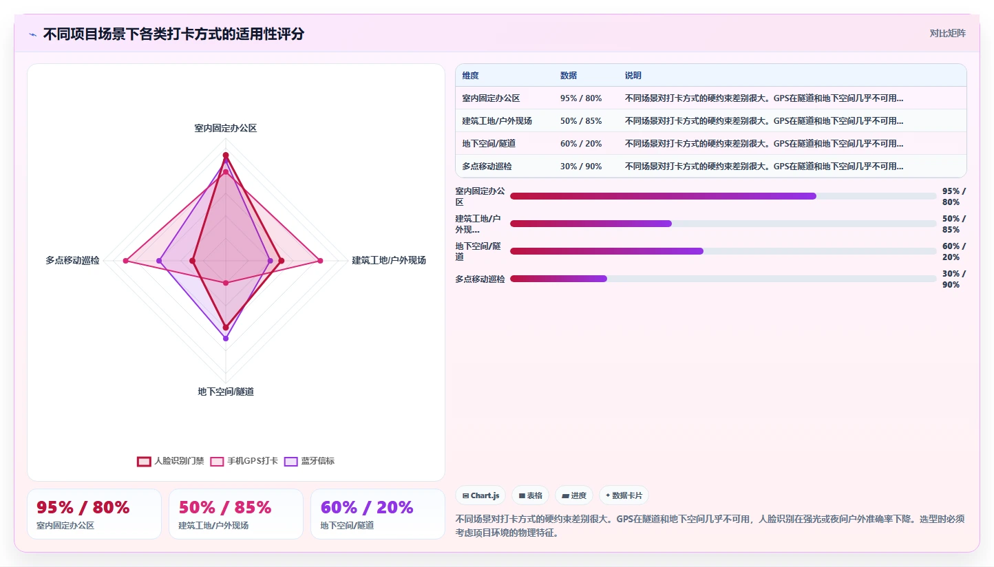 AI人力资源系统如何管理项目制用工考勤
