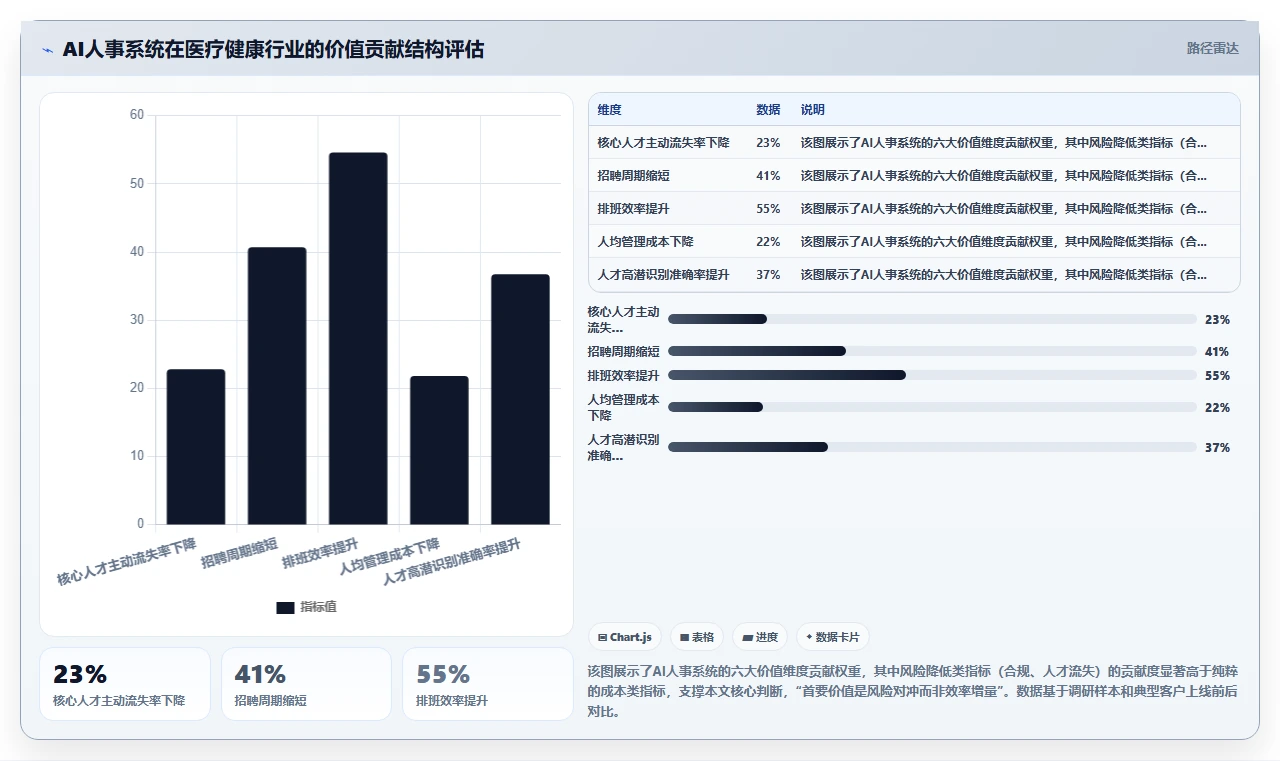 医疗健康行业AI人事系统应用的价值分析