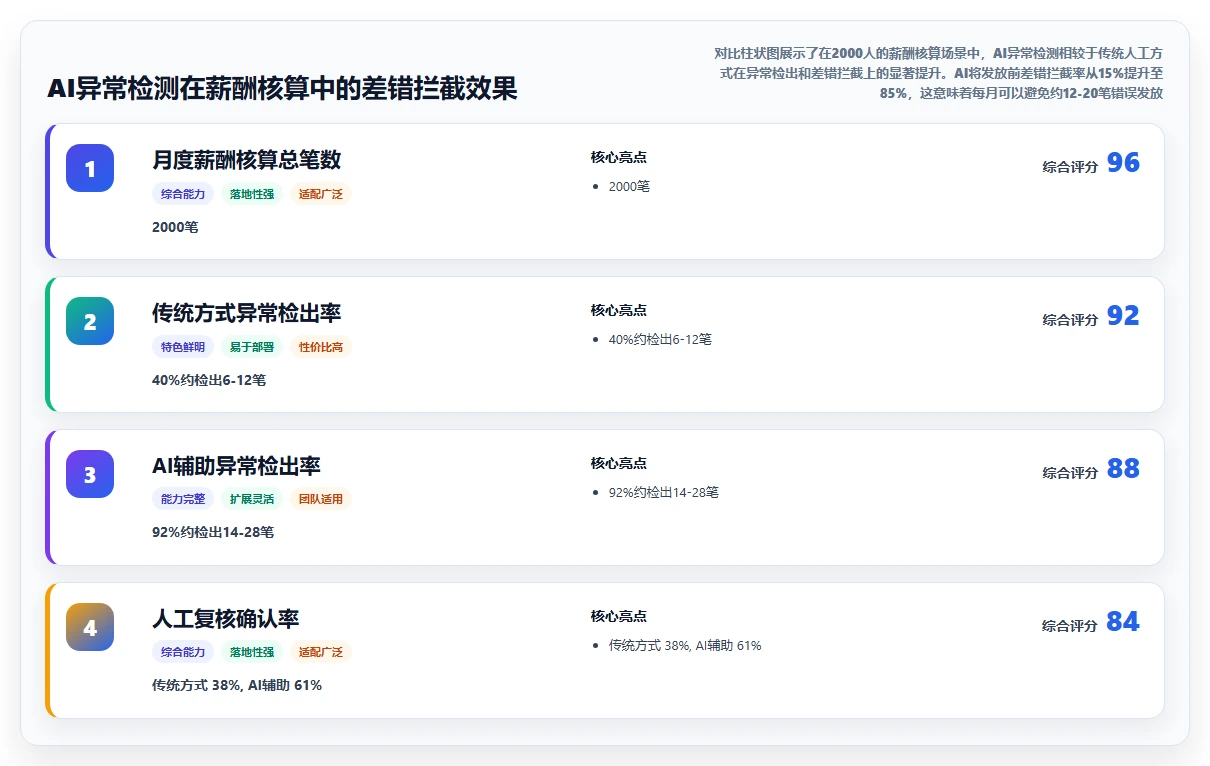 AI人事系统oracle