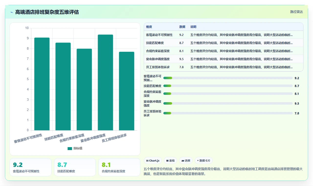 高端酒店智能HR系统灵活用工与排班管理