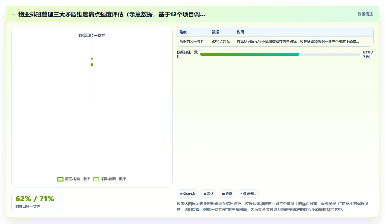 地产物业数字化人事系统保安保洁排班