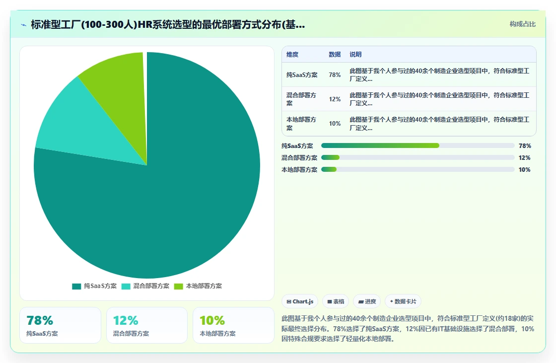 本地部署与SaaS智能人事系统哪个更适合制造业