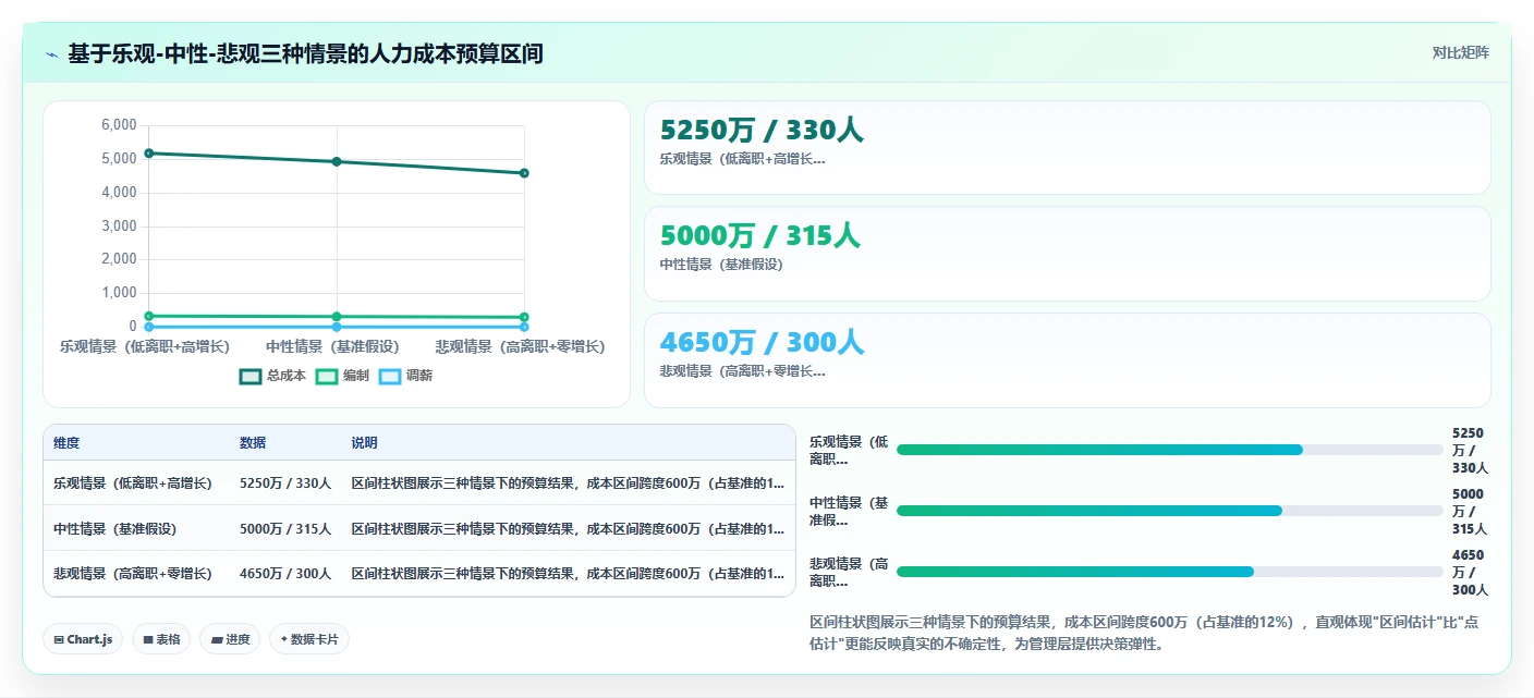 HR使用AI人事系统做人力成本预算编制的自动化模板