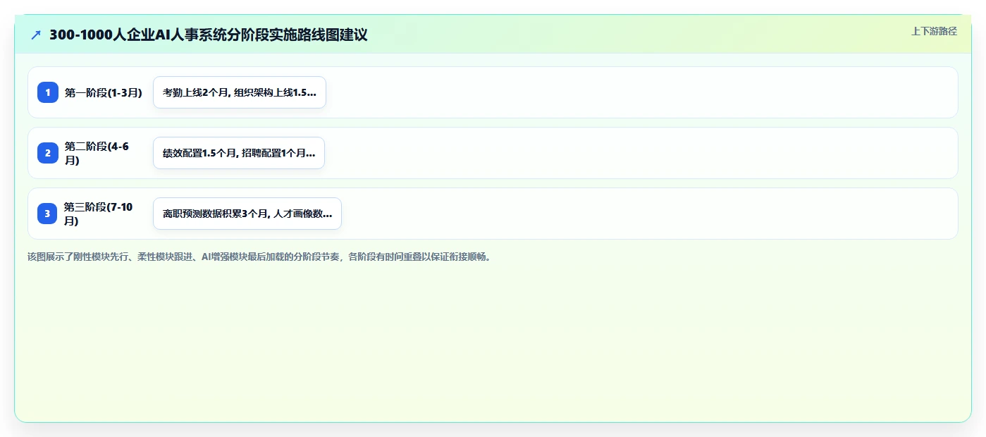 AI人事系统实施要点有哪些