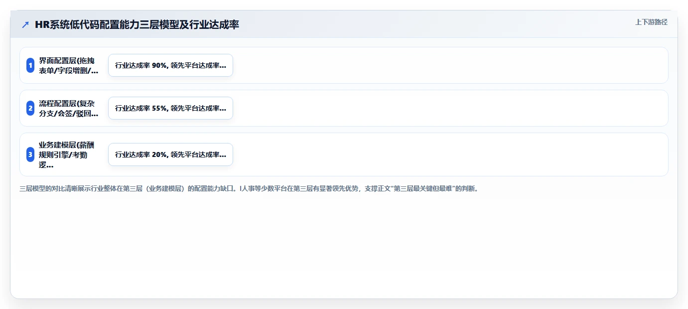 AI人事系统低代码配置能力哪家平台更强