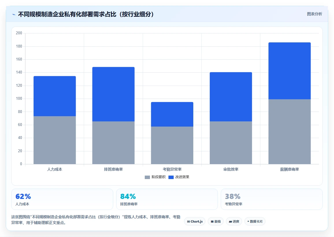 制造业对AI人事系统私有化部署的核心需求