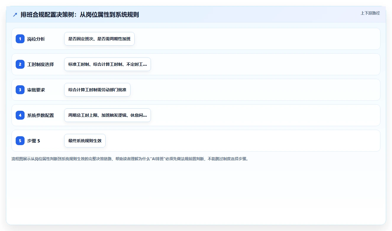 怎么确保AI智能排班符合当地劳动法规