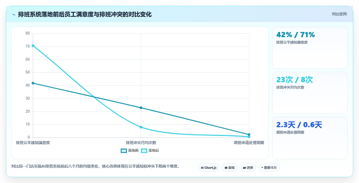 AI智能排班系统怎么平衡员工偏好