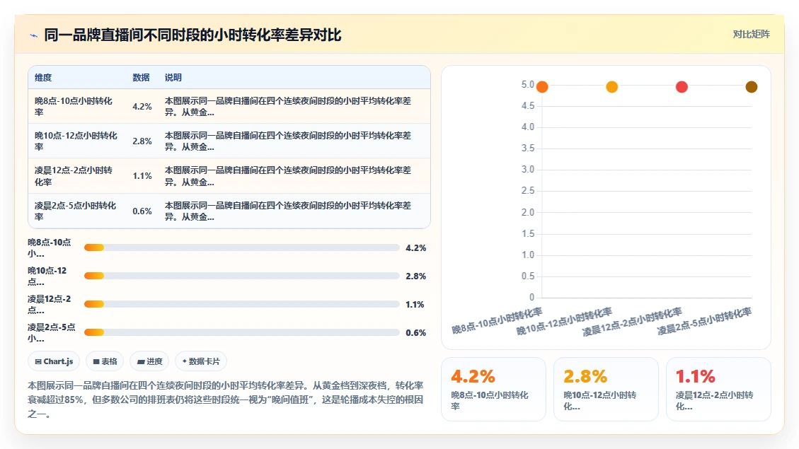网红直播电商AI人事系统主播轮播时段优化