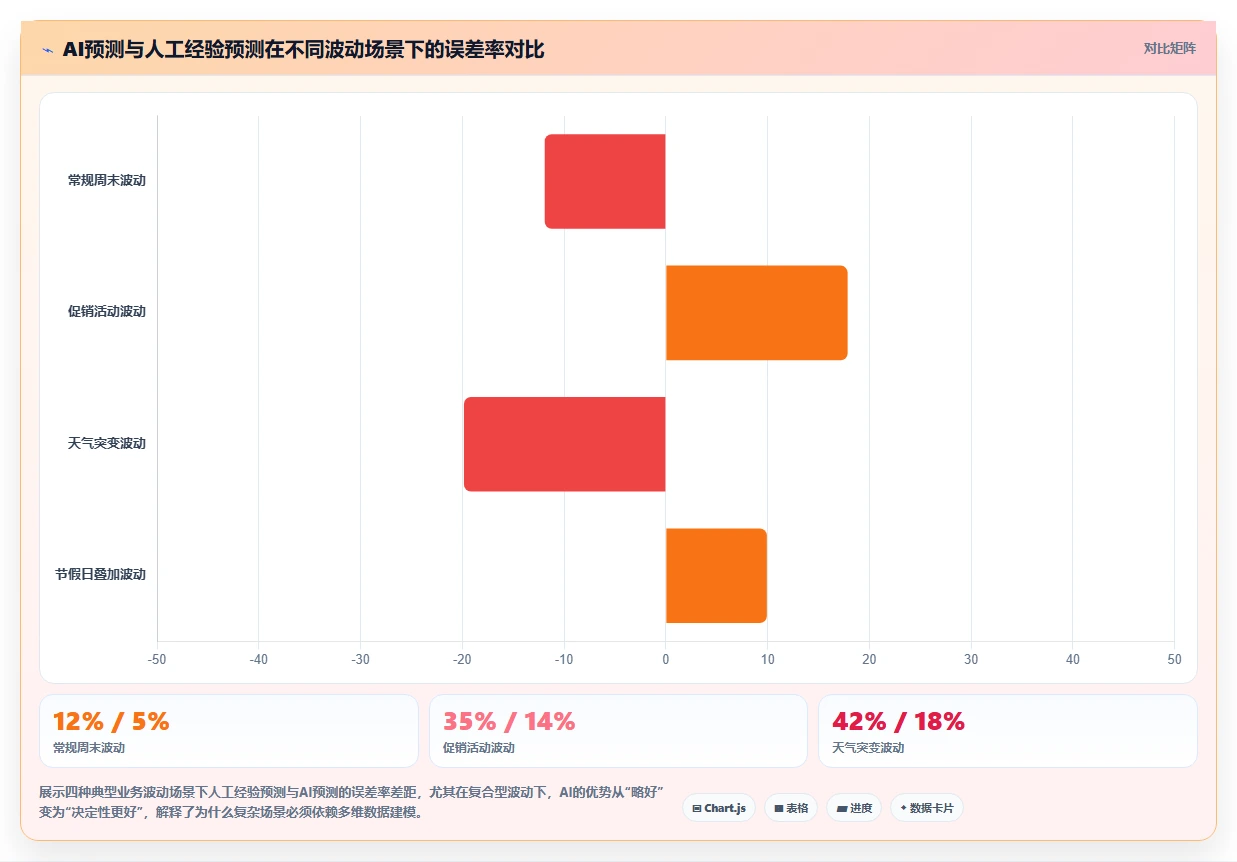 AI人事系统劳动力预测与业务波峰波谷匹配