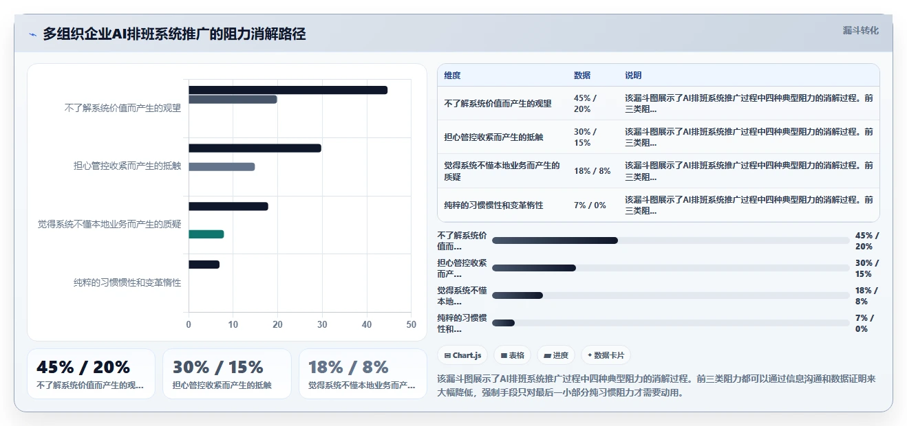 多组织企业对AI人事系统考勤排班智能优化的核心需求