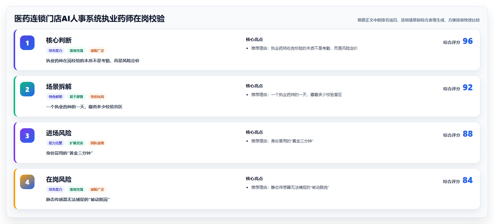 医药连锁门店AI人事系统执业药师在岗校验