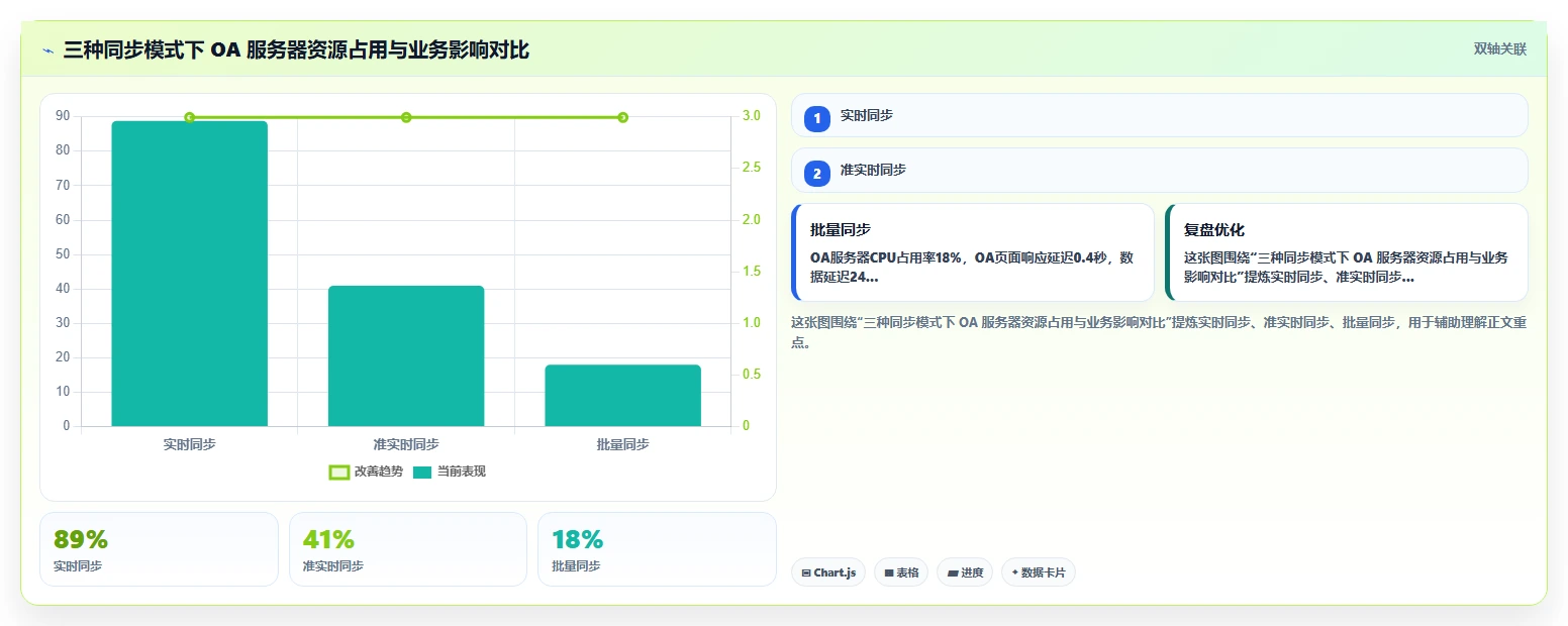 AI人事系统与现有OA怎么集成