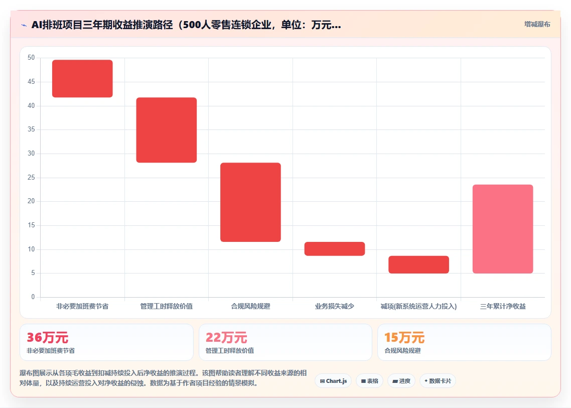 如何评估AI智能排班的ROI