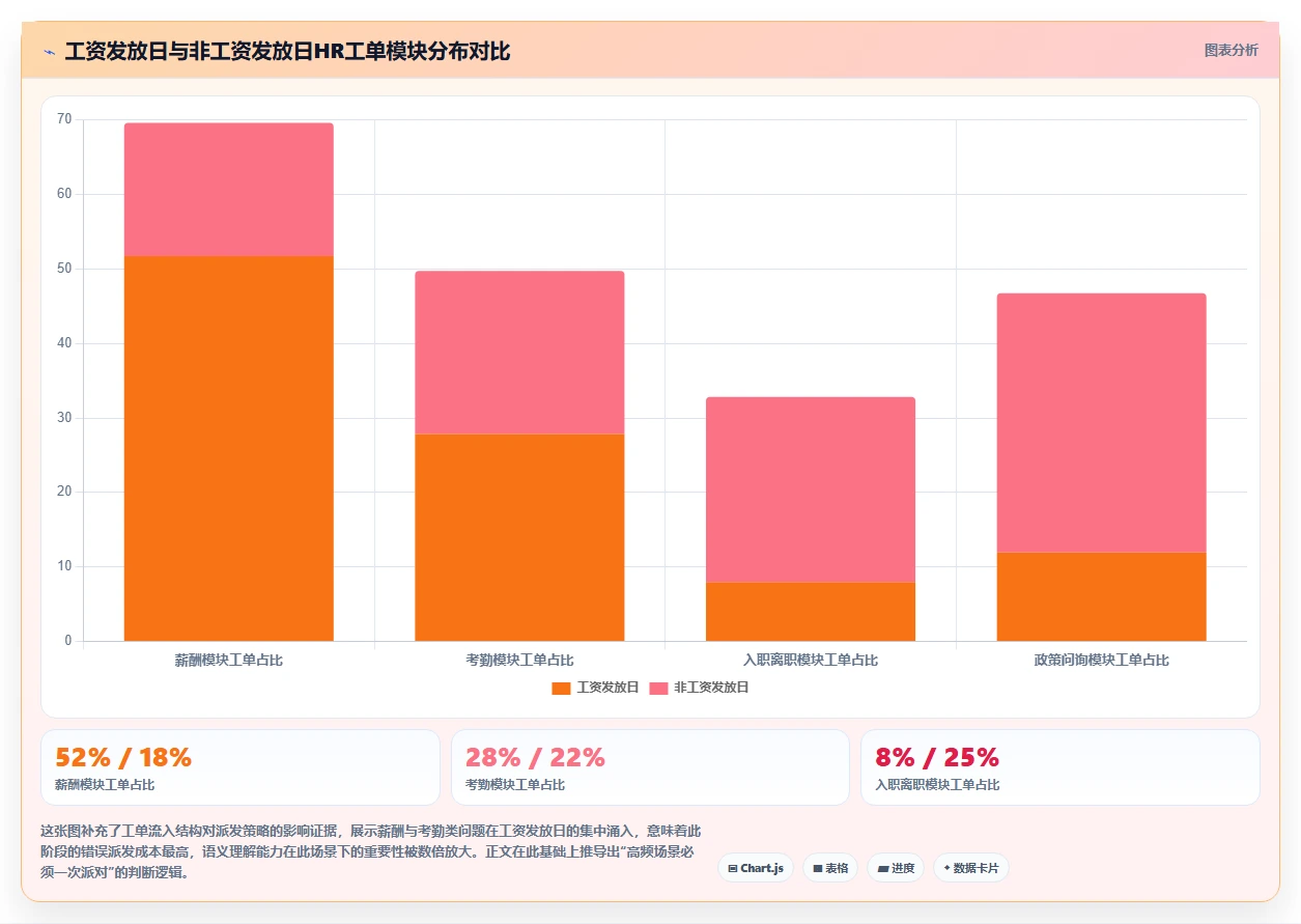 共享服务中心模式下智能HR系统的工单自动派发
