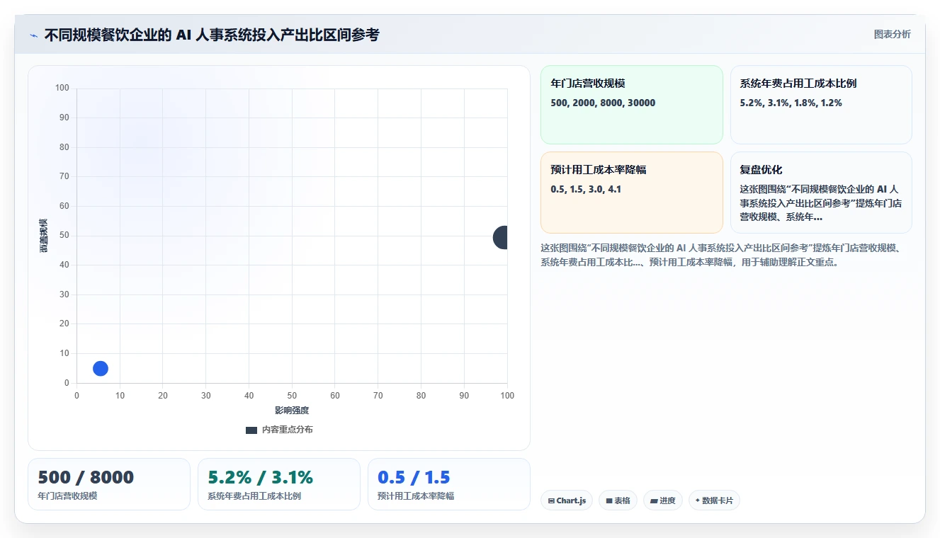 AI人事系统如何优化餐饮行业业务流程