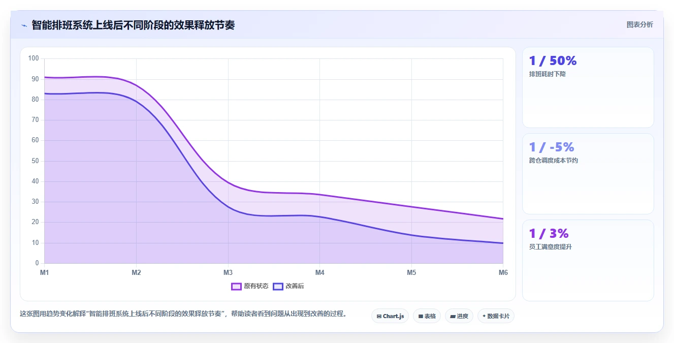 物流仓储行业智能HR系统多仓排班实践