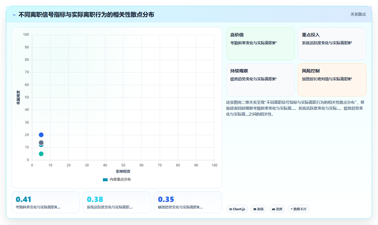 怎么利用AI人事系统进行员工离职预测