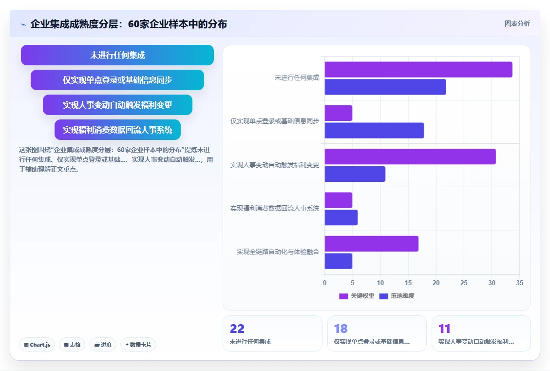 数字化人事系统与福利平台的集成需求