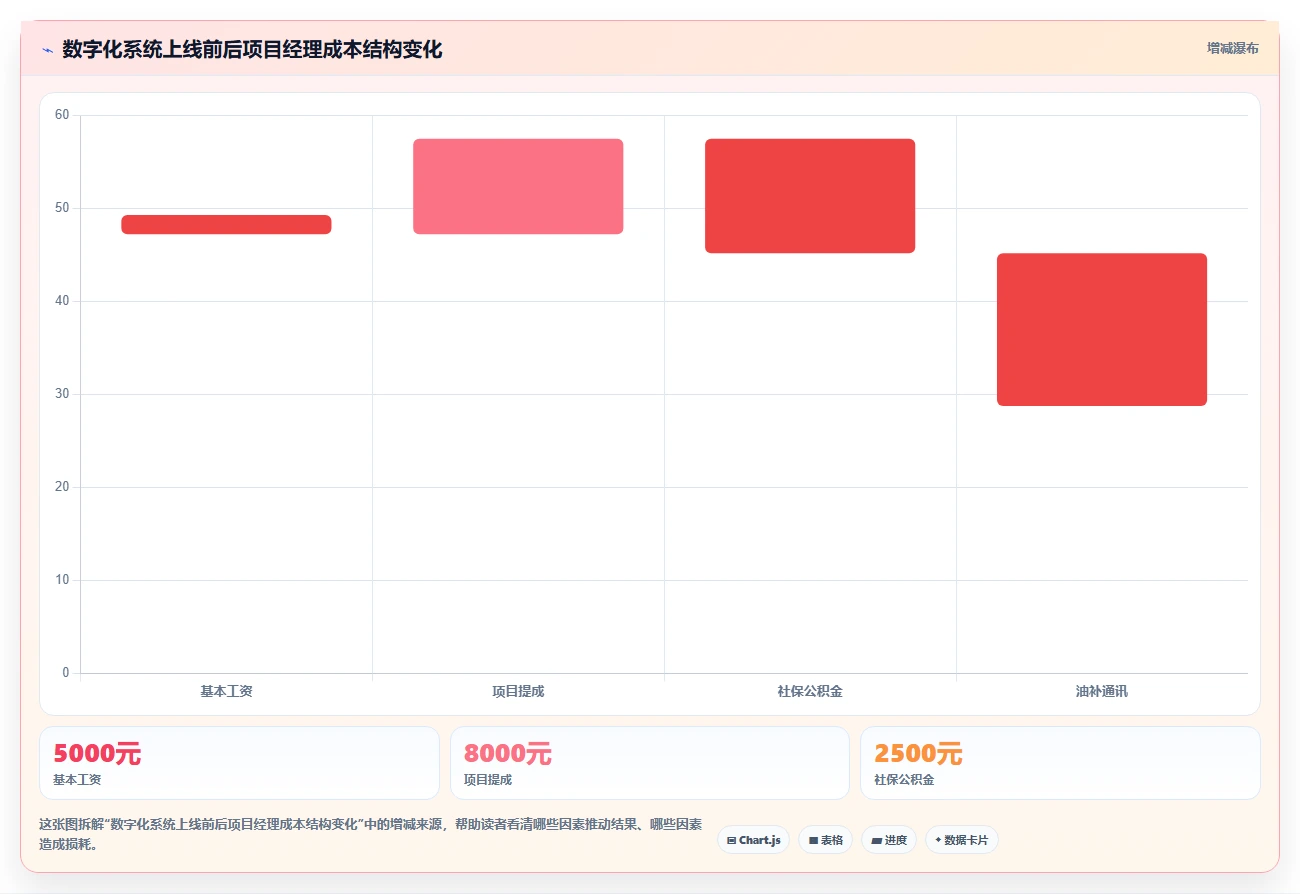 家装公司数字化人事系统项目经理人工成本核算