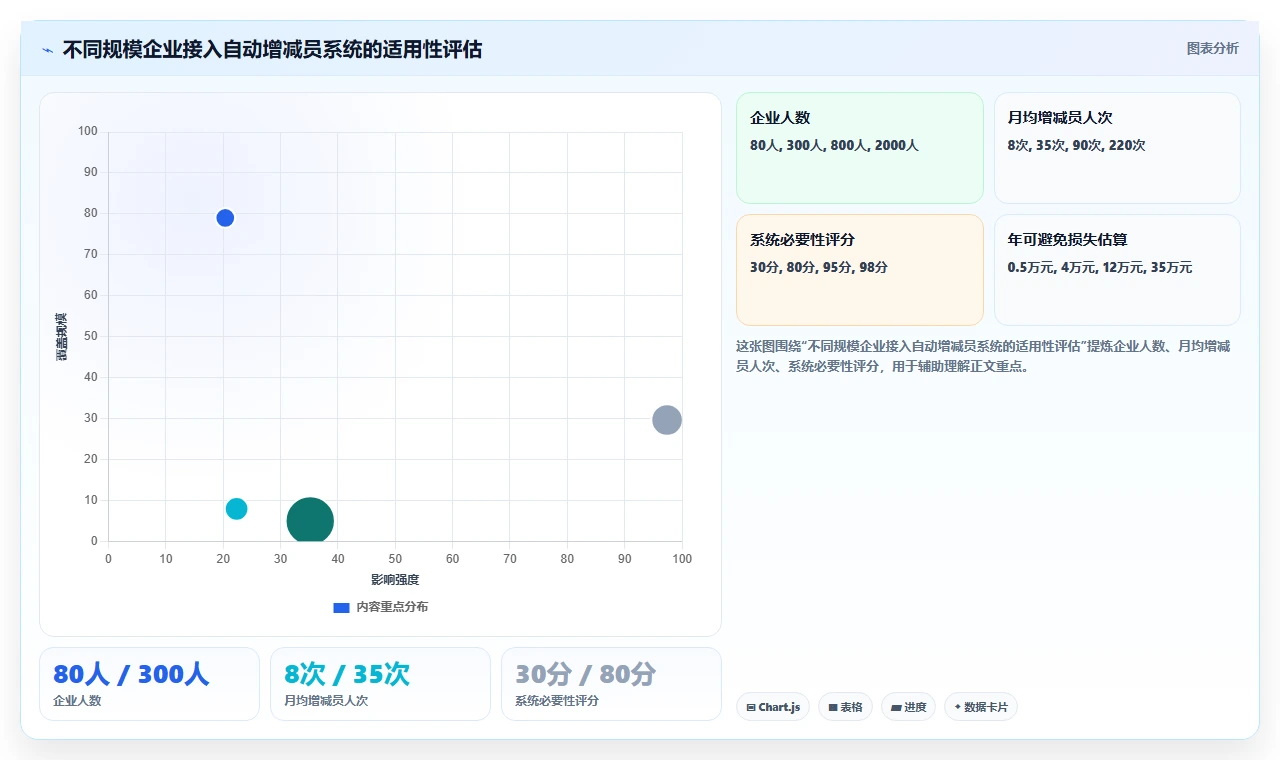 AI人事系统与社保系统联动自动增减员