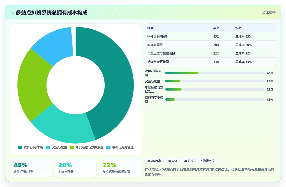 物流快递智能人事系统多站点排班