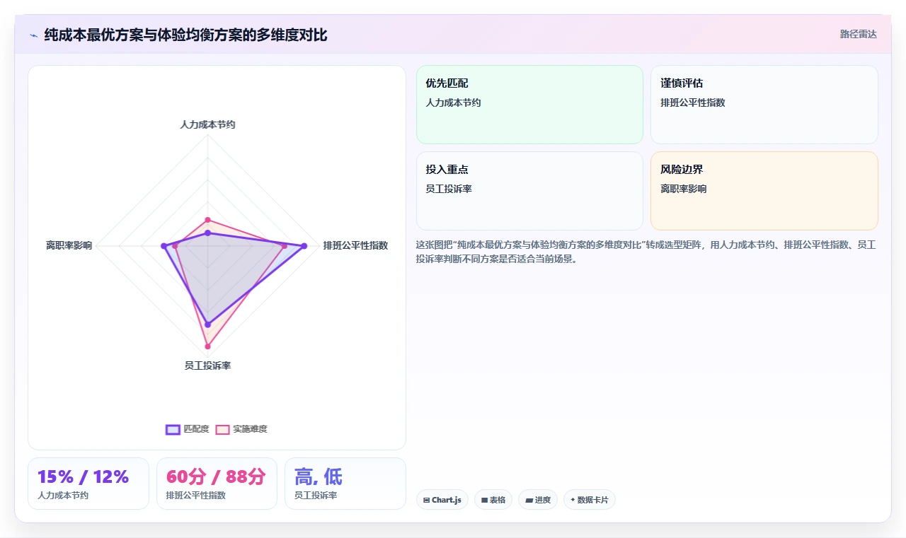 物流仓储行业智能HR系统多仓排班实践