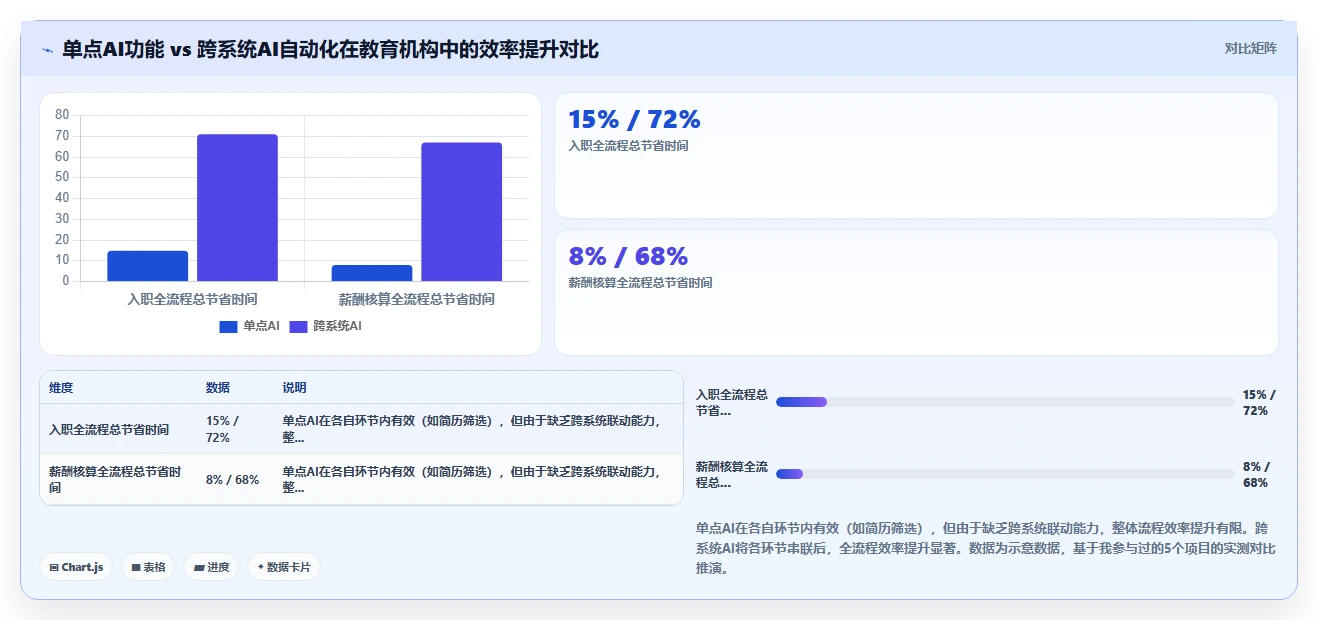 教育行业行业AI人事系统跨系统流程自动化的最佳实践