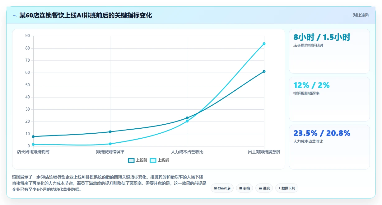AI人事系统在不同多门店企业的应用效果对比
