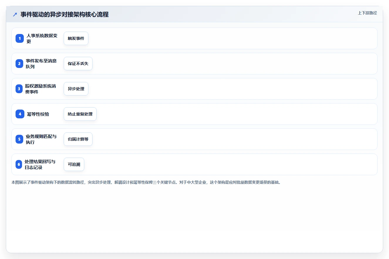 AI人事系统与股权激励系统的API对接实践