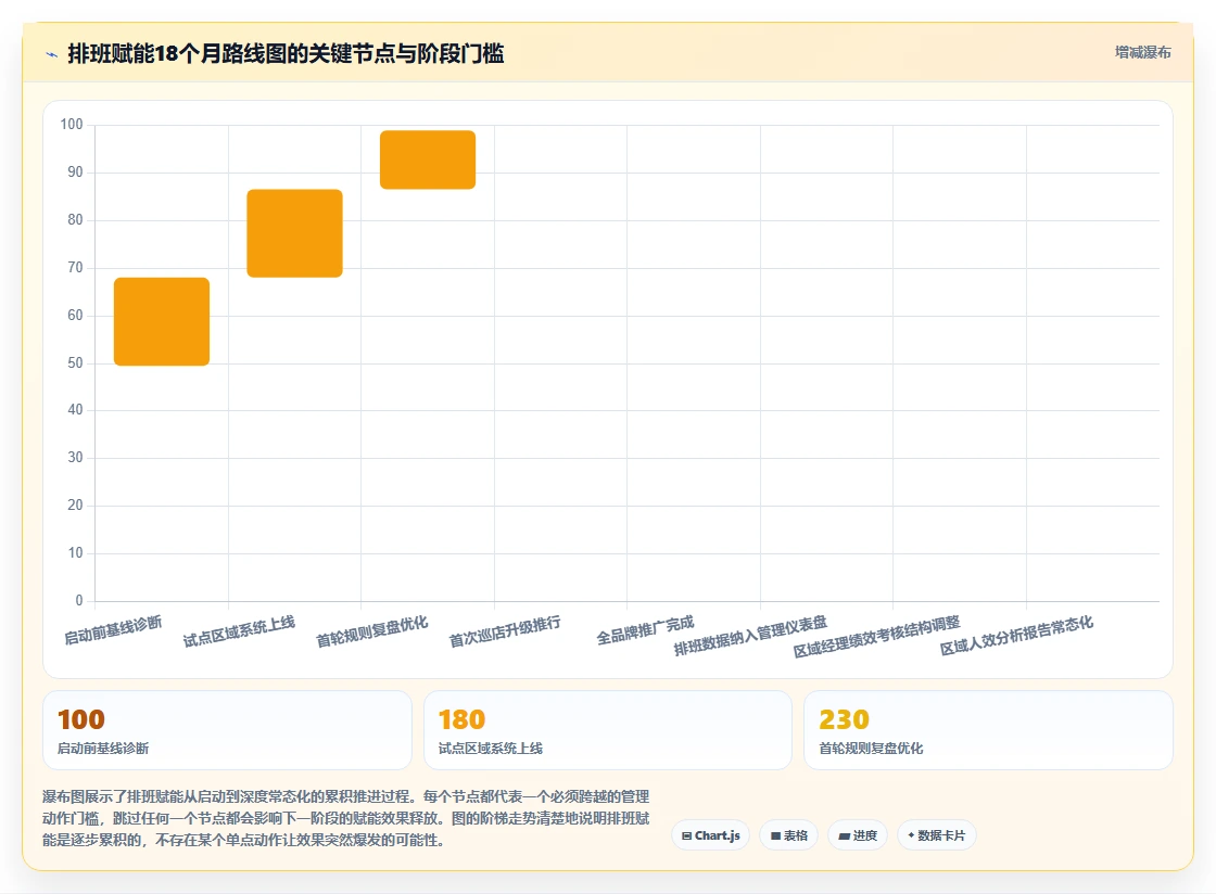 服装连锁AI人事系统区域经理排班赋能