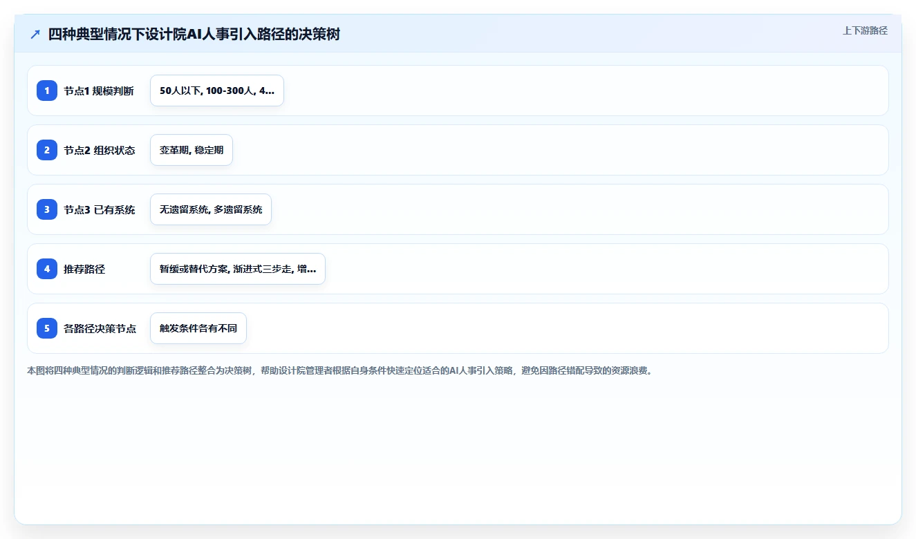 AI人事系统在建筑设计院等技术型企业的应用障碍