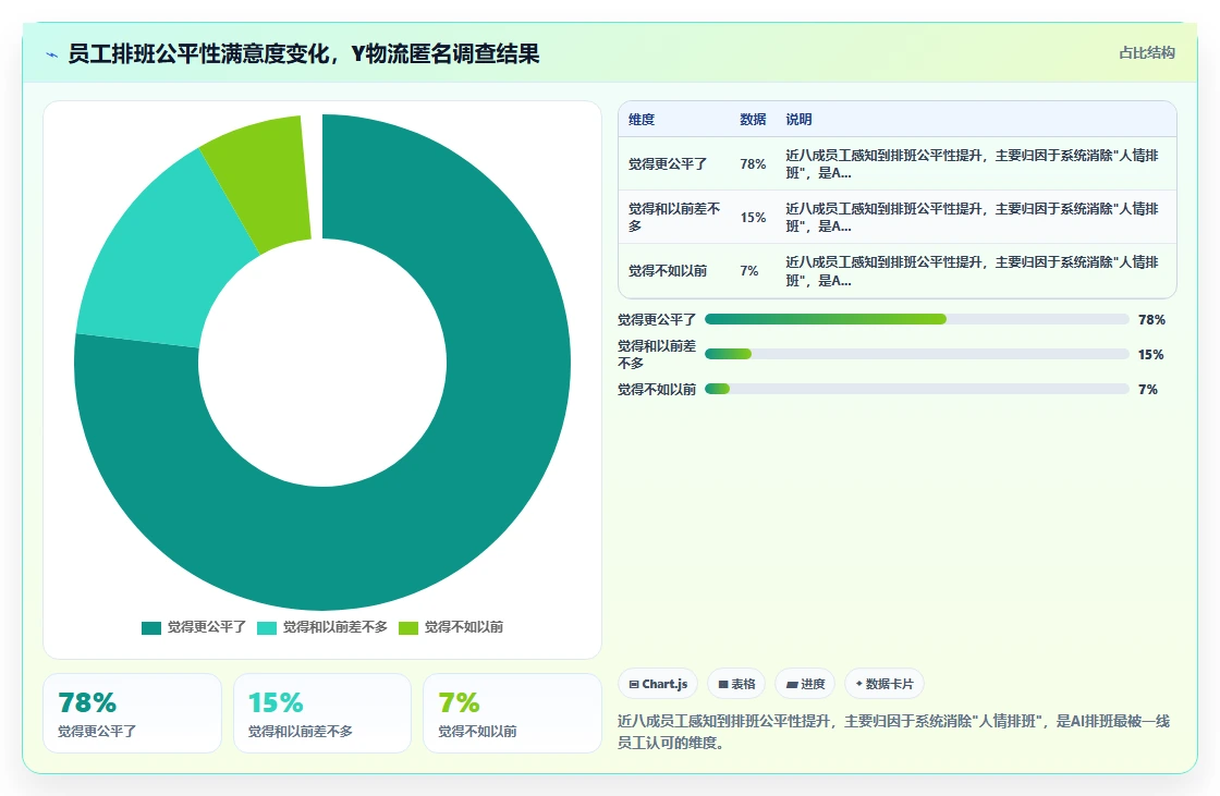 AI人事系统在物流行业的排班优化案例