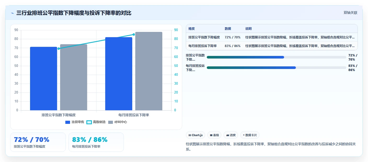 优化排班公平性减少员工抱怨的AI智能排班系统