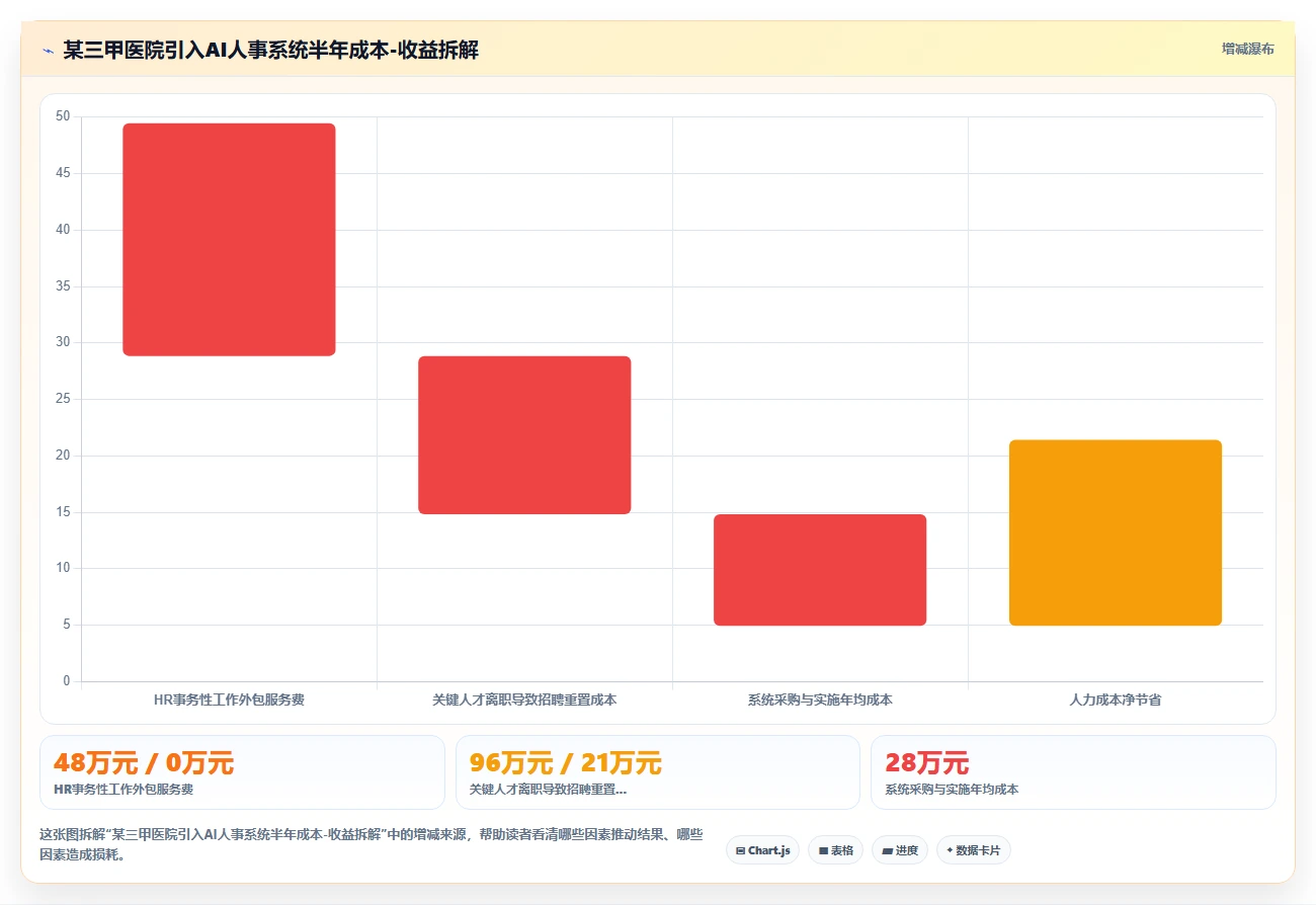 AI人事系统助力医疗健康提升运营效率