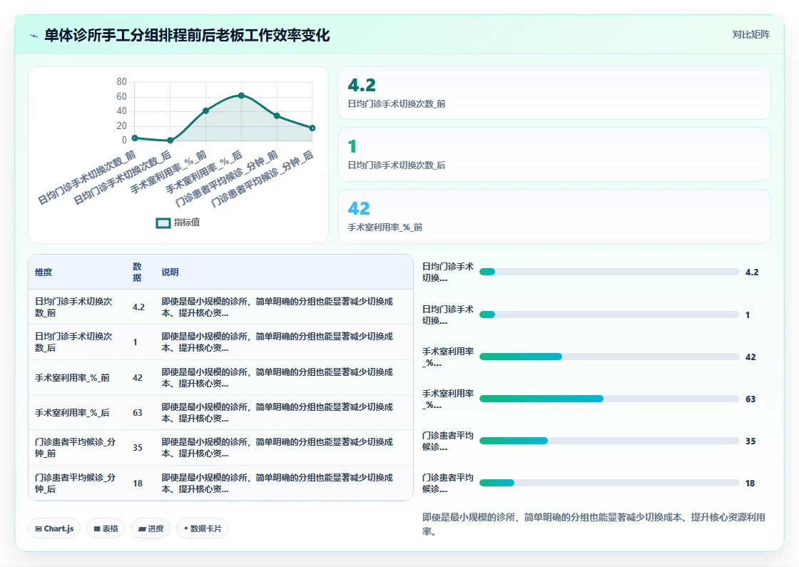眼科诊所AI人事系统医生手术与门诊分组排程