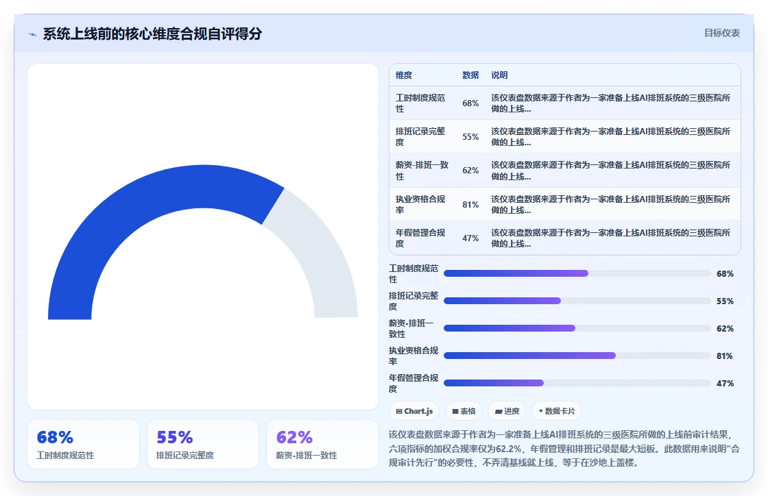 医疗行业AI人事系统排班及合规管理指南