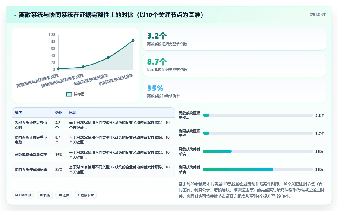 AI人事系统与绩效系统协同解决劳动合同风险高