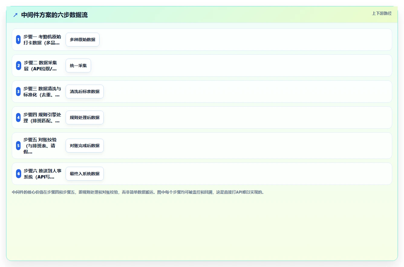 生产型企业人事系统如何集成考勤机