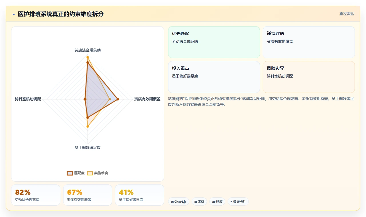 医疗行业AI人事系统医护排班与资质管理