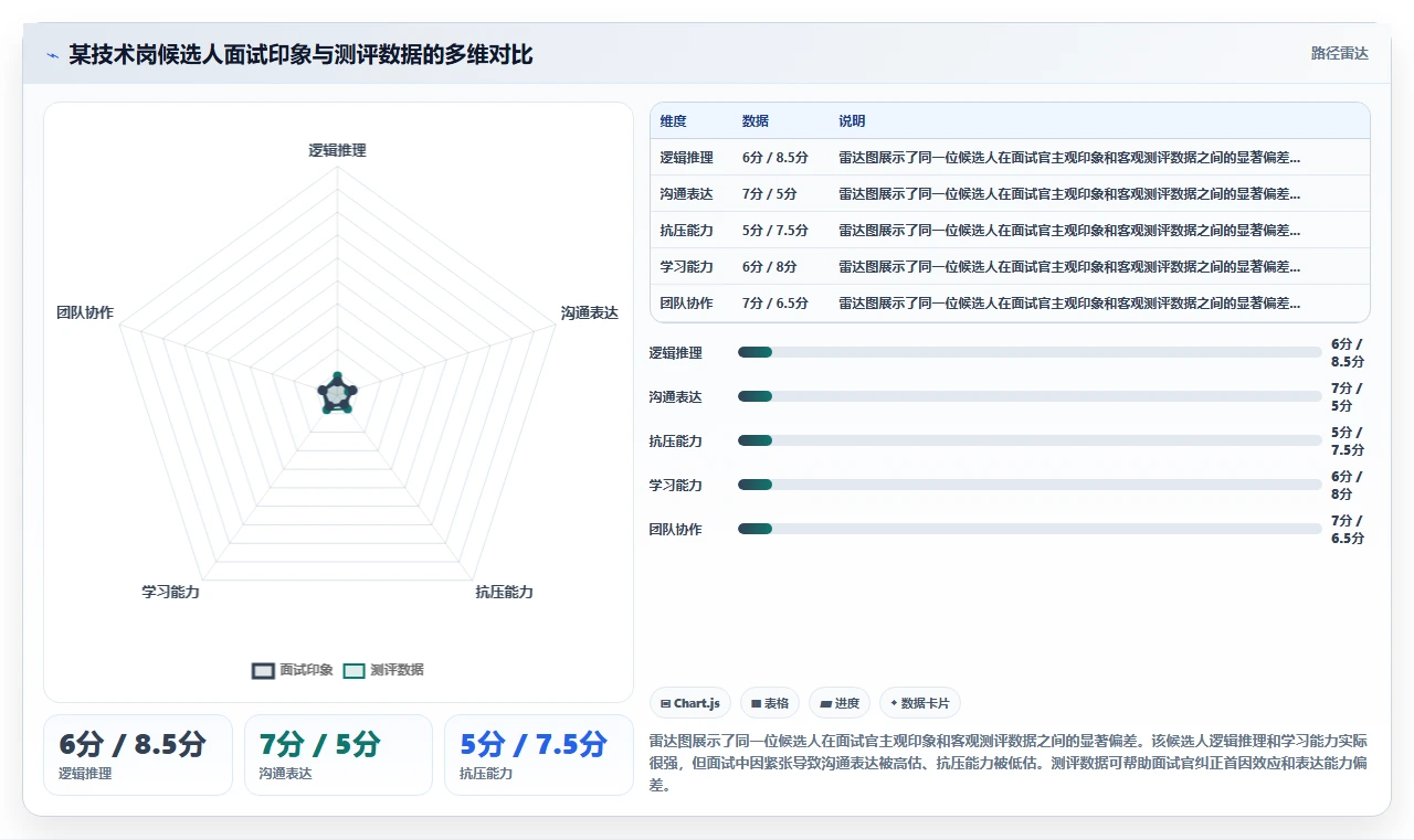 AI人事系统自带人才测评模块好用的优势