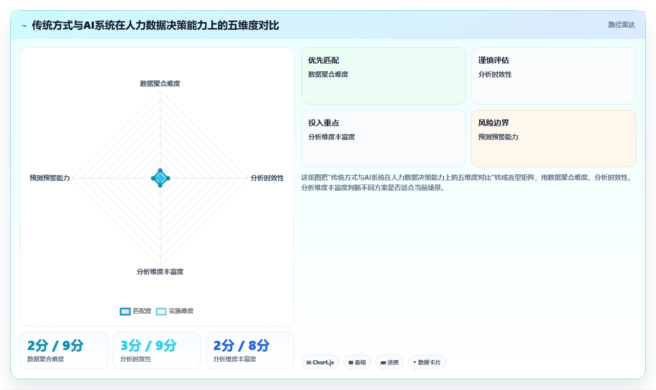 AI人事系统vs传统方式