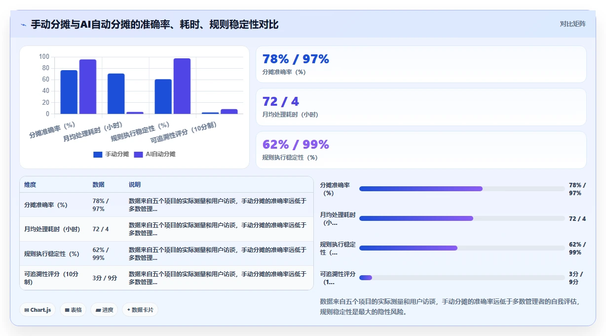 AI人事系统如何打通财务系统实现成本分摊