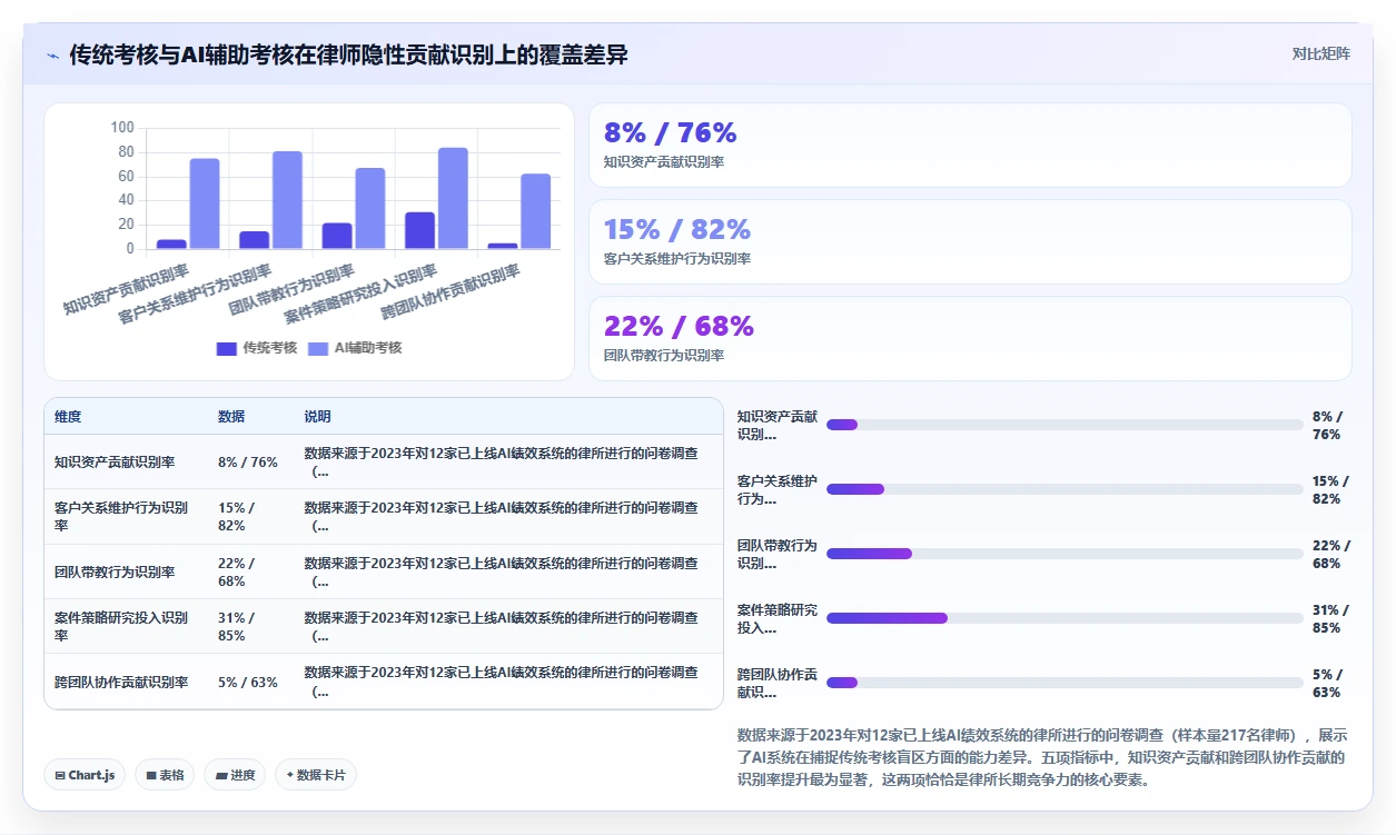 法律行业AI人事系统律师绩效考核