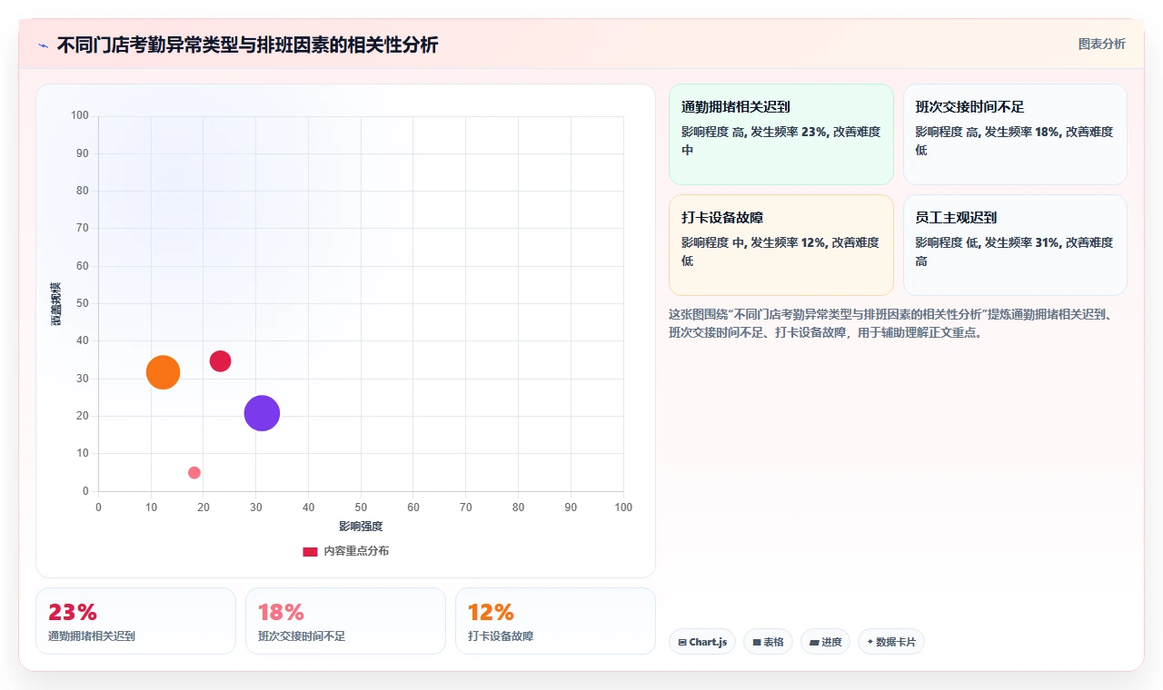 零售门店智能HR系统排班与考勤配置技巧